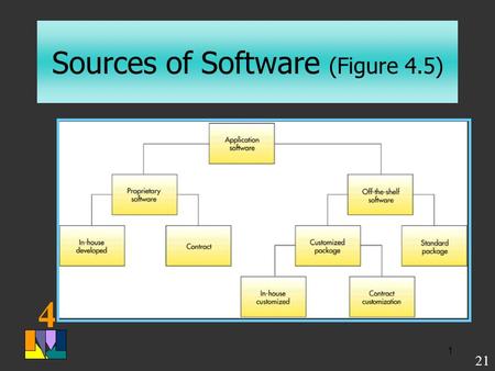 4 1 Sources of Software (Figure 4.5) 21. 4 2 Comparison of Proprietary and Off-The-Shelf Software (Table 4.5) (Table 4.5) 22.