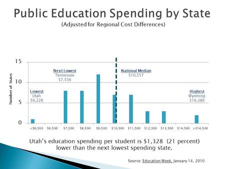 Source: Education Week, January 14, 2010 Number of States Highest Wyoming $16,386 Lowest Utah $6,228 Next Lowest Tennessee $7,556 Utah’s education spending.