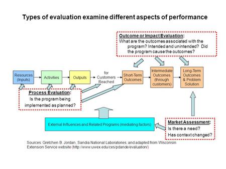 Types of evaluation examine different aspects of performance Resources (Inputs) ActivitiesOutputs Short-Term Outcomes Intermediate Outcomes (through customers)