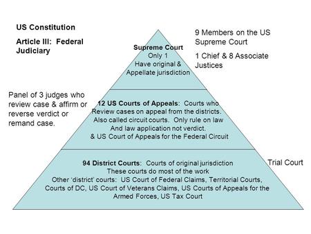 Supreme Court Only 1 Have original & Appellate jurisdiction 12 US Courts of Appeals: Courts who Review cases on appeal from the districts. Also called.