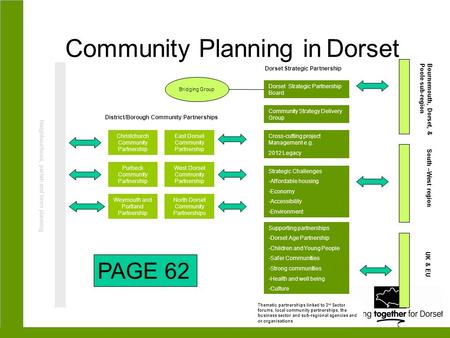 Community Planning in Dorset Neighbourhood, parish and town planning Christchurch Community Partnership Purbeck Community Partnership Weymouth and Portland.