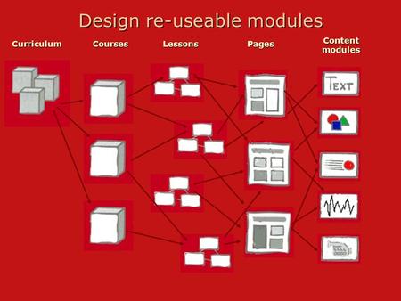 Design re-useable modules CurriculumCoursesLessonsPages Content modules.