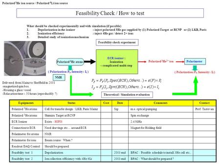 Feasibility Check / How to test EquipmentsStatusCostDateCommentsContact Polarized 3 He atomsCell for transfer design / LKB, Paris/MainzSspm.e. optical.