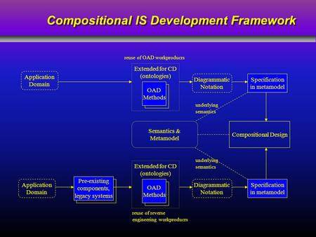 Compositional IS Development Framework Application Domain Application Domain Pre-existing components, legacy systems Extended for CD (ontologies) OAD Methods.