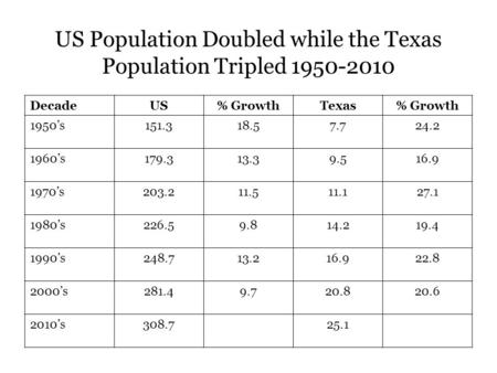 US Population Doubled while the Texas Population Tripled 1950-2010 DecadeUS% GrowthTexas% Growth 1950’s151.318.57.724.2 1960’s179.313.39.516.9 1970’s203.211.511.127.1.