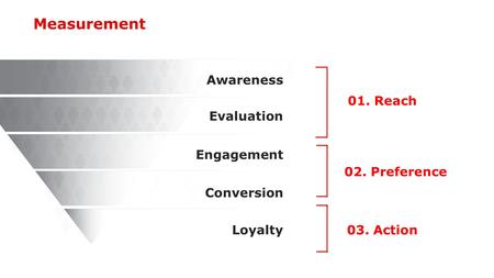 Measurement Awareness Evaluation Engagement Conversion Loyalty