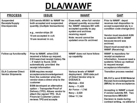 DLA/WAWF PROCESSISSUEWAWFGAP Suspended Receipts/Supply Discrepancies DSS sends AR/861 to WAWF for both accepted and suspended quantity (multiple transactions)