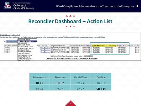 Reconciler Dashboard – Action List PCard Compliance: A Journey from the Trenches to the Enterprise 1 Admin AssocReconcilerFiscal OfficerDeadline TD + 5TD.