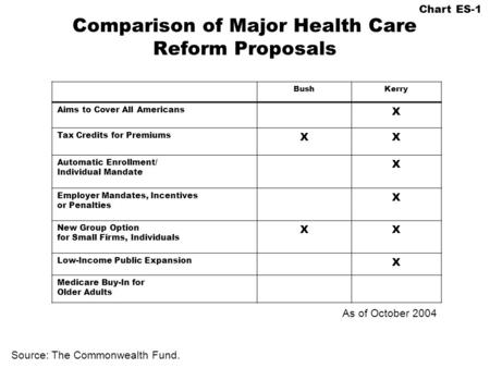 Comparison of Major Health Care Reform Proposals BushKerry Aims to Cover All Americans X Tax Credits for Premiums XX Automatic Enrollment/ Individual Mandate.