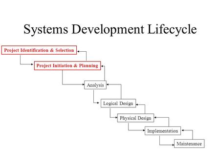 Systems Development Lifecycle Project Identification & Selection Project Initiation & Planning Analysis Logical Design Physical Design Implementation Maintenance.