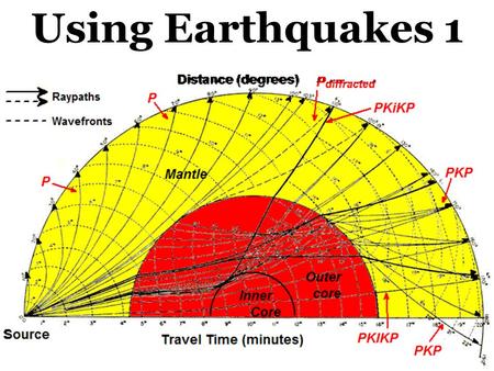 Using Earthquakes 1. Using Seismograms In the 1800s, seismographs became more commonplace. Seismograms of a single earthquake could be collected from.