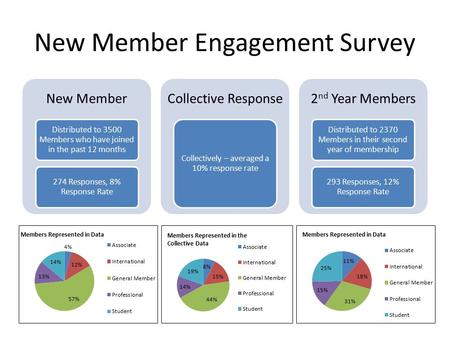 New Member Engagement Survey New Member Distributed to 3500 Members who have joined in the past 12 months 274 Responses, 8% Response Rate Collective Response.