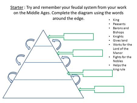 Starter : Try and remember your feudal system from your work on the Middle Ages. Complete the diagram using the words around the edge. King Peasants Barons.