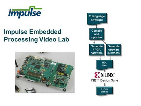 Impulse Embedded Processing Video Lab Generate FPGA hardware Generate hardware interfaces HDL files HDL files FPGA bitmap FPGA bitmap C language software.