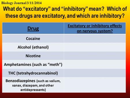 Biology Journal 3/11/2014 What do “excitatory” and “inhibitory” mean? Which of these drugs are excitatory, and which are inhibitory? Drug Excitatory or.