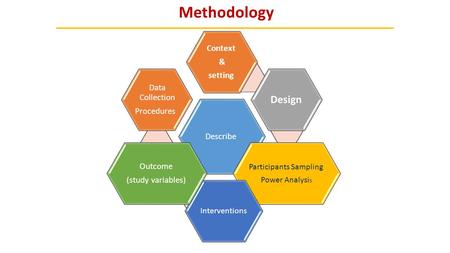 Methodology Describe Context & setting Design Participants Sampling Power Analysi s Interventions Outcome (study variables) Data Collection Procedures.