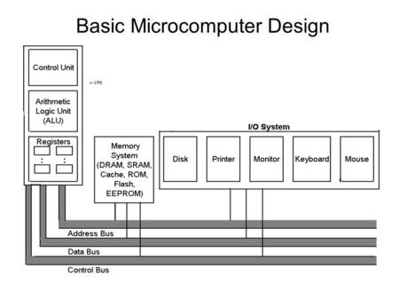Basic Microcomputer Design. Inside the CPU Registers – storage locations Control Unit (CU) – coordinates the sequencing of steps involved in executing.