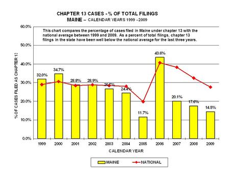 This chart compares the percentage of cases filed in Maine under chapter 13 with the national average between 1999 and 2009. As a percent of total filings,