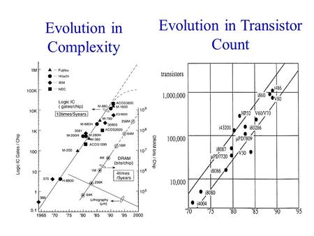 Evolution in Complexity Evolution in Transistor Count.
