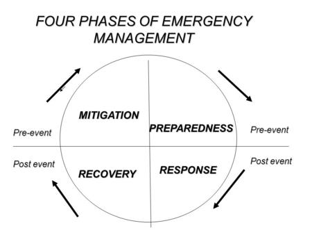 MITIGATION PREPAREDNESS RESPONSE RECOVERY FOUR PHASES OF EMERGENCY MANAGEMENT Pre-event Post event Pre-event.