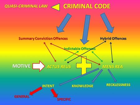 CRIMINAL CODE Summary Conviction Offences QUASI-CRIMINAL LAW Hybrid Offences Indictable Offences MOTIVE ACTUS REUS MENS REA INTENTKNOWLEDGE RECKLESSNESS.