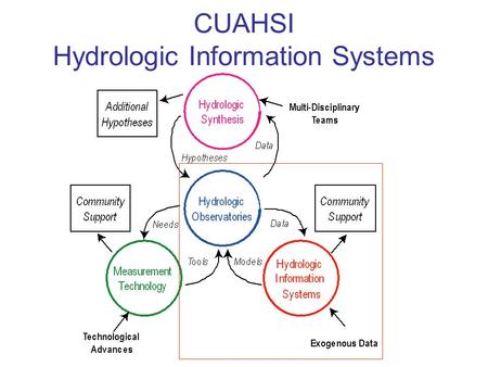 CUAHSI Hydrologic Information Systems. CUAHSI Hydrologic Information System (HIS) Project CUAHSI Standing Committee on HIS functioned from Fall 2001 to.