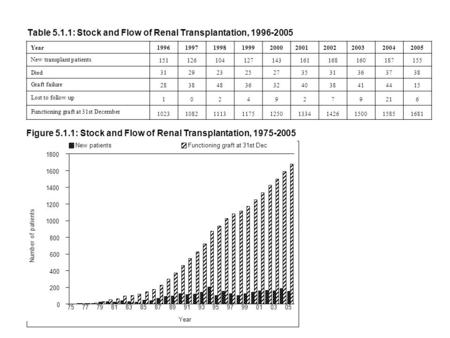 Table 5.1.1: Stock and Flow of Renal Transplantation, 1996-2005 Year1996199719981999200020012002200320042005 New transplant patients 151126104127143161168160187155.