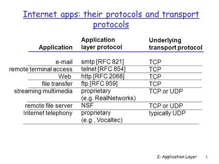2: Application Layer1 Internet apps: their protocols and transport protocols Application e-mail remote terminal access Web file transfer streaming multimedia.