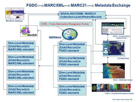 CIMS – Cruise Information Management System NOAALINC/VDMS - MARC21 Collection-Level (Parent Record) Dive-Level Metadata (Child Record) in FGDC standard.