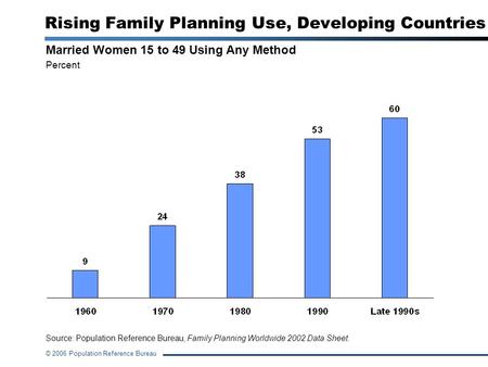 © 2006 Population Reference Bureau Rising Family Planning Use, Developing Countries Married Women 15 to 49 Using Any Method Percent Source: Population.