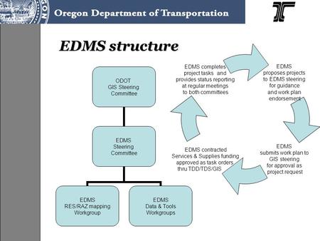 EDMS structure ODOT GIS Steering Committee EDMS Steering Committee EDMS RES/RAZ mapping Workgroup EDMS Data & Tools Workgroups EDMS proposes projects to.