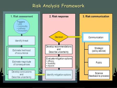 Risk Analysis Framework 1. Risk assessment Triggers pest commodity pathway ecosystem Identify threat Estimate likelihood of occurrence Estimate magnitude.