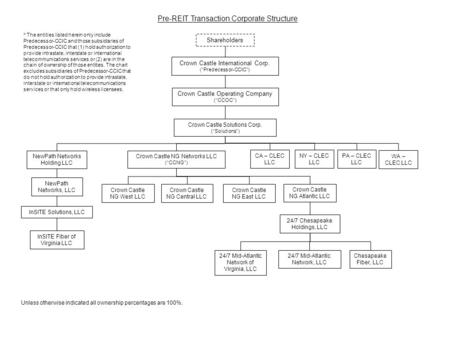 Pre-REIT Transaction Corporate Structure