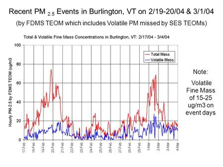 Recent PM 2.5 Events in Burlington, VT on 2/19-20/04 & 3/1/04 (by FDMS TEOM which includes Volatile PM missed by SES TEOMs) Note: Volatile Fine Mass of.