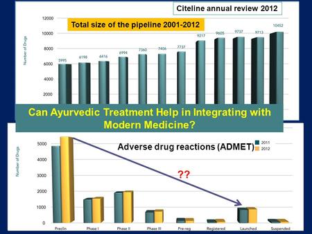 1 Total size of the pipeline 2001-2012 Citeline annual review 2012 ?? Adverse drug reactions (ADMET) Can Ayurvedic Treatment Help in Integrating with Modern.