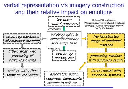 Associates: action readiness, believability, attitude to self, etc … verbal representation v’s imagery construction and their relative impact on emotions.