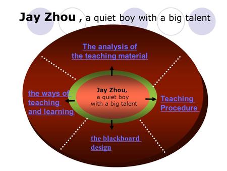 Jay Zhou, a quiet boy with a big talent The analysis of the teaching material the ways of teaching and learning the blackboard design Teaching Procedure.