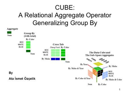 1 CUBE: A Relational Aggregate Operator Generalizing Group By By Ata İsmet Özçelik.