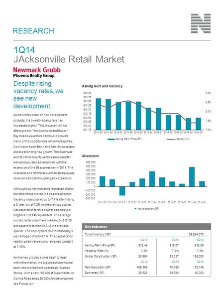 RESEARCH 1Q14 JAcksonville Retail Market As deliveries occur on new development projects, the overall vacancy rate has increased slightly. This, however,
