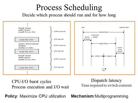 Process Scheduling Decide which process should run and for how long Policy: Maximize CPU utilization Mechanism:Multiprogramming Dispatch latency Time required.