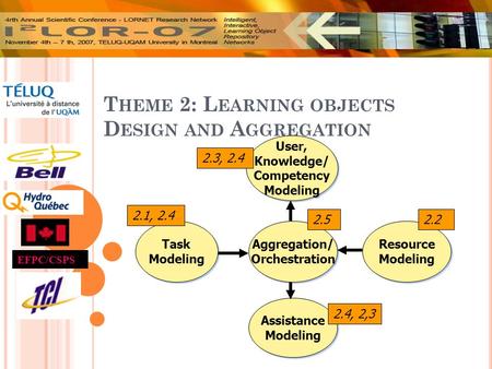 T HEME 2: L EARNING OBJECTS D ESIGN AND A GGREGATION EFPC/CSPS Resource Modeling Resource Modeling Task Modeling Task Modeling User, Knowledge/ Competency.