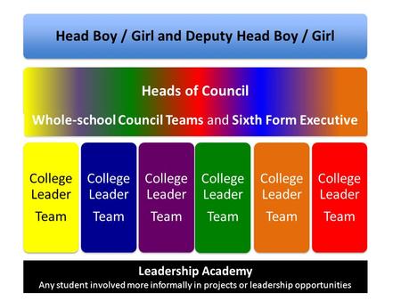 Head Boy / Girl and Deputy Head Boy / Girl Heads of Council College Leader Team College Leader Team College Leader Team College Leader Team College Leader.
