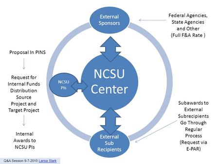 NCSU Center External Sponsors External Sub Recipients NCSU PIs Proposal In PINS Request for Internal Funds Distribution Source Project and Target Project.