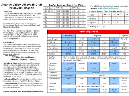 Atlantic Valley Volleyball Club 2008-2009 Season Team Options: AVVC has 3 levels of teams: ∙National ∙Regional ∙Leapfrog ∙ A National Team has the dual.
