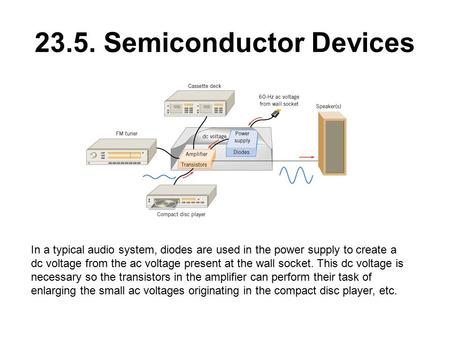 23.5. Semiconductor Devices In a typical audio system, diodes are used in the power supply to create a dc voltage from the ac voltage present at the wall.