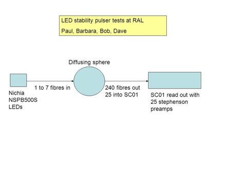 1 to 7 fibres in240 fibres out 25 into SC01 SC01 read out with 25 stephenson preamps Nichia NSPB500S LEDs LED stability pulser tests at RAL Paul, Barbara,