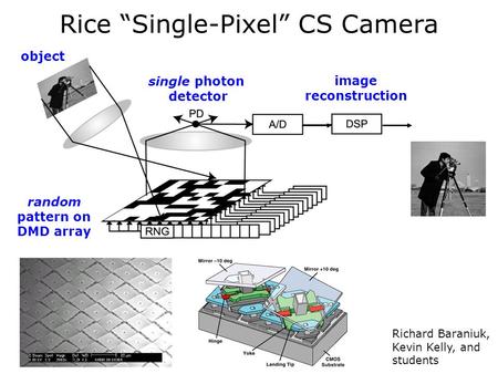 Rice “Single-Pixel” CS Camera random pattern on DMD array DMD single photon detector image reconstruction object Richard Baraniuk, Kevin Kelly, and students.