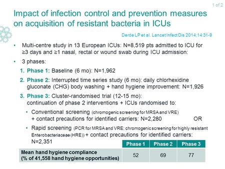 Multi-centre study in 13 European ICUs: N=8,519 pts admitted to ICU for ≥3 days and ≥1 nasal, rectal or wound swab during ICU admission: 3 phases: 1.Phase.