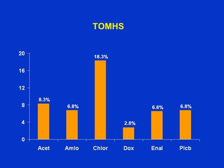 TOMHS 8.3% 6.8% 18.3% 2.8% 6.6% 6.8%. Treatment of Mild Hypertension Study (TOMHS) Eligibility Visits 902 men/women Age 45-69 years DBP 90-99 mm Hg Free.