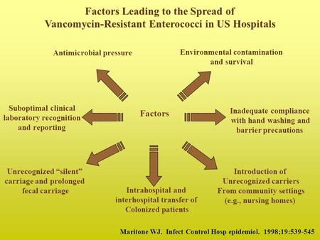 Factors Leading to the Spread of Vancomycin-Resistant Enterococci in US Hospitals Factors Antimicrobial pressure Environmental contamination and survival.